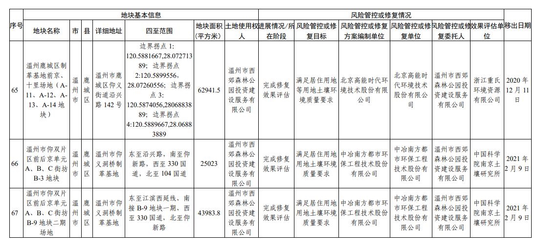 浙江省建设用地土壤污染风险管控和修复名录（2023年10月12日更新）