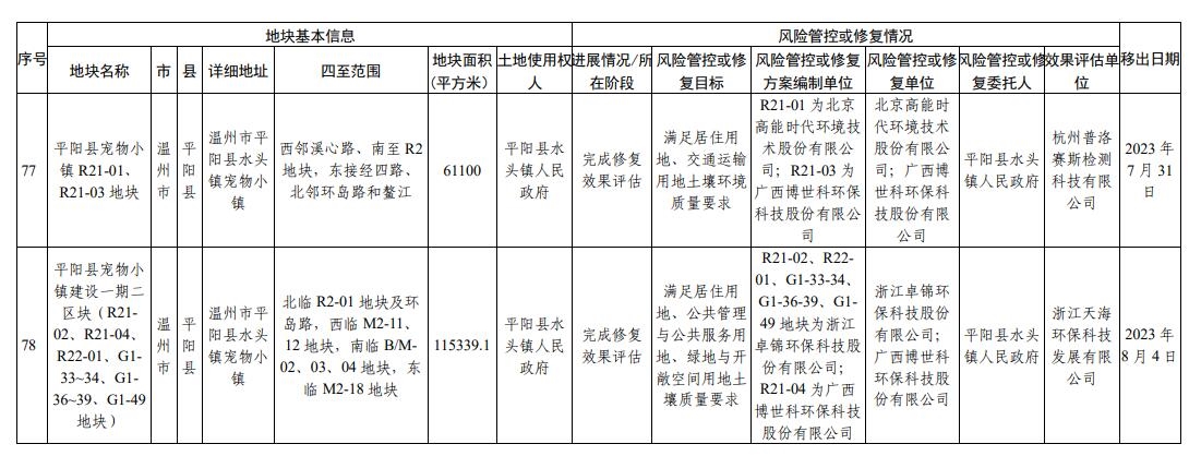 浙江省建设用地土壤污染风险管控和修复名录（2023年10月12日更新）