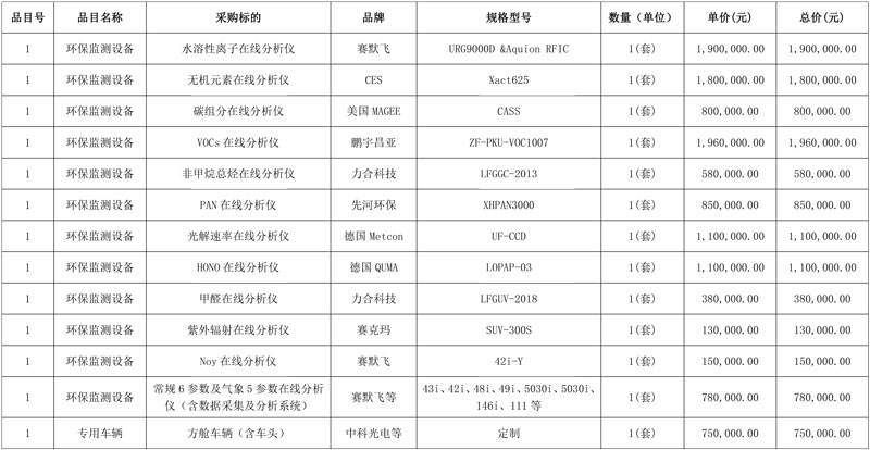 1228万!力合科技中标四川一大气项目