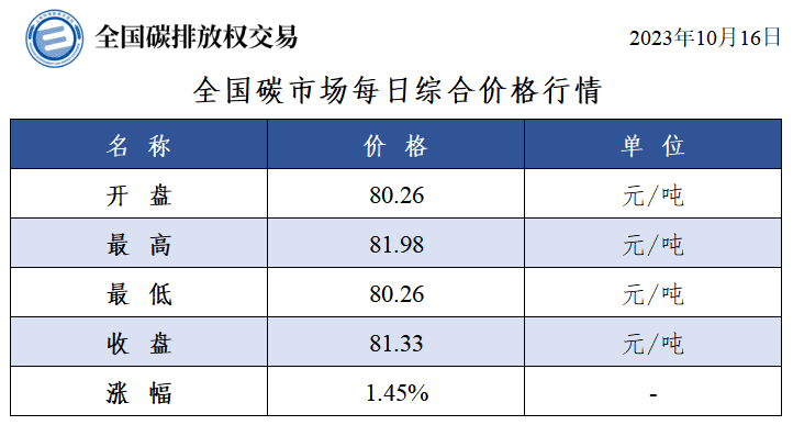 全国碳市场每日综合价格行情及成交信息（2023年10月16日）-环保卫士