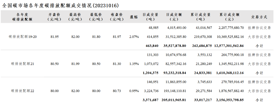 全国碳市场每日综合价格行情及成交信息（2023年10月16日）