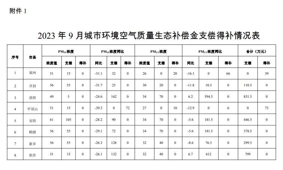 河南省生态环境厅公布2023年9月城市环境空气质量生态补偿情况-环保卫士