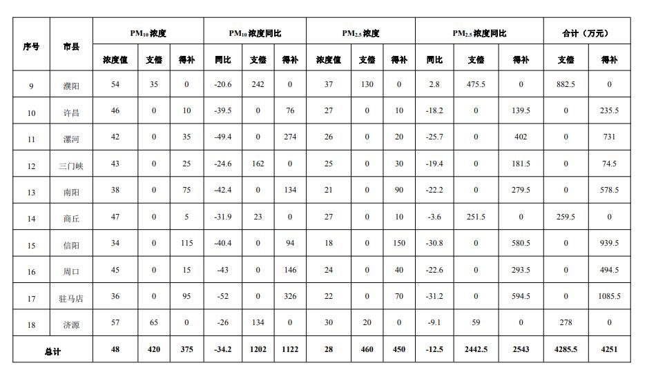 河南省生态环境厅公布2023年9月城市环境空气质量生态补偿情况