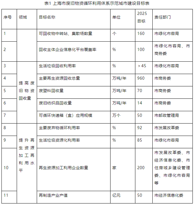 上海出台新方案：培育和发展不低于200家资源循环利用企业-环保卫士