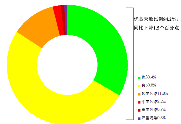 生态环境部通报2023年9月和1—9月全国环境空气质量状况