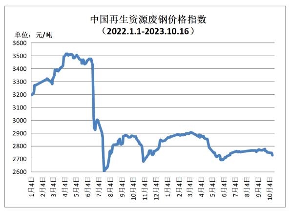 10月16日再生资源价格指数及日报