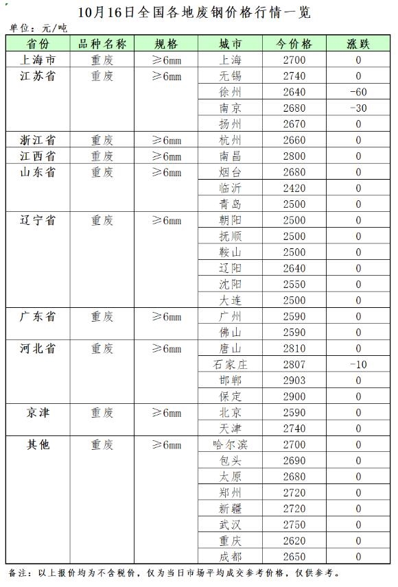 10月16日再生资源价格指数及日报