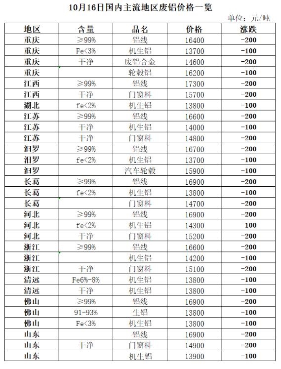 10月16日再生资源价格指数及日报