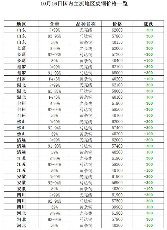10月16日再生资源价格指数及日报
