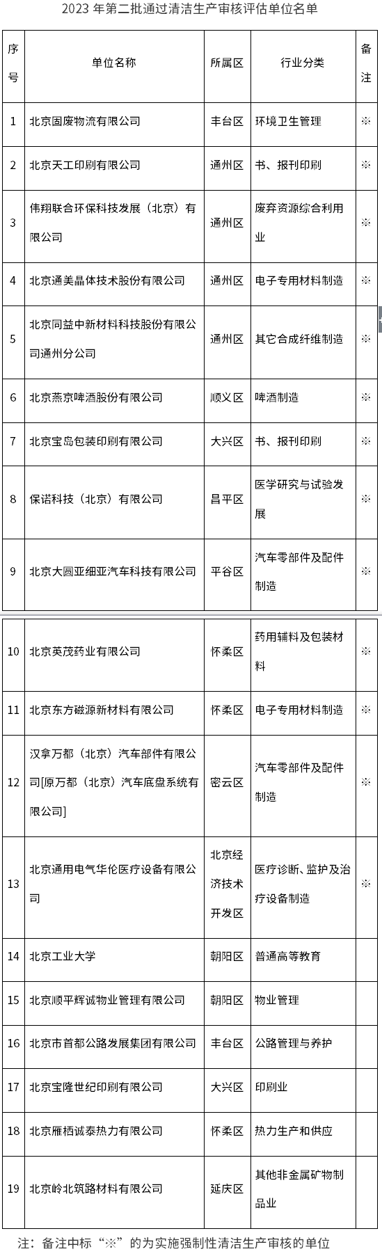 北京2023年第二批通过清洁生产审核评估单位公示-环保卫士