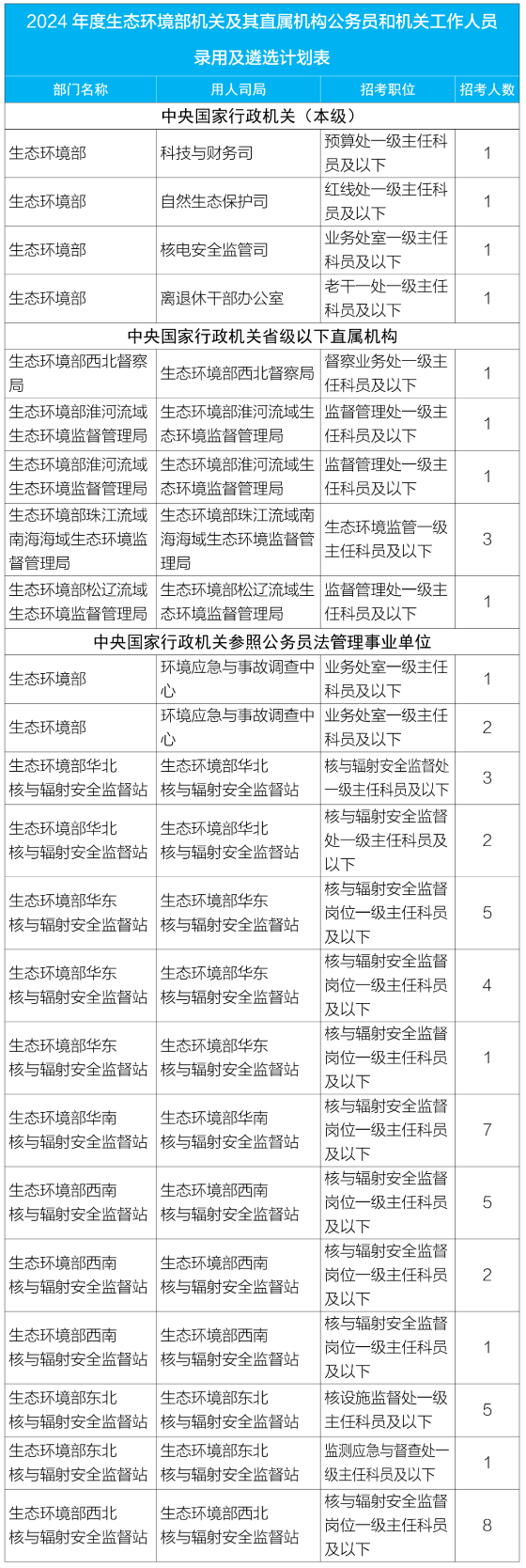 国考报名！2024年国考生态环境部及其直属机构招考计划公布-环保卫士