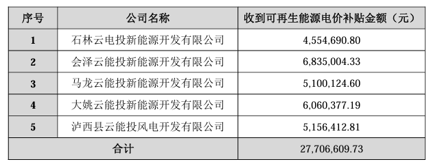 云南能投获国家可再生能源电价附加资金补助2770万元-环保卫士
