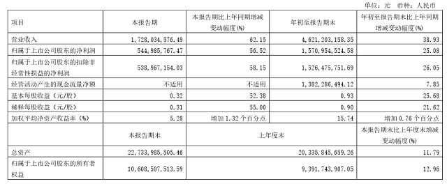 伟明环保：第三季度净利润5.45亿元，同比增长56.52%-环保卫士