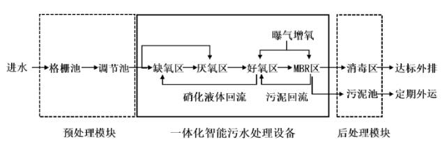 2022实用技术 | 湖南博世科——一体化智能污水处理设备