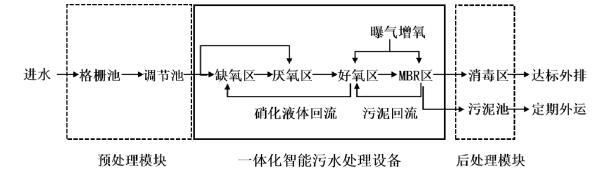 2022实用技术 | 湖南博世科——一体化智能污水处理设备