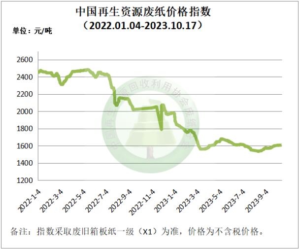10月17日再生资源价格指数及日报