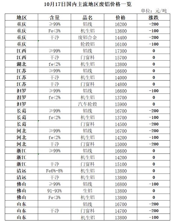 10月17日再生资源价格指数及日报