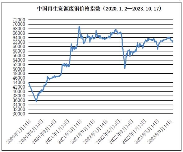 10月17日再生资源价格指数及日报
