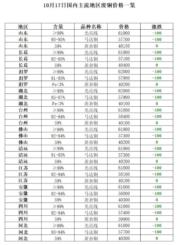 10月17日再生资源价格指数及日报