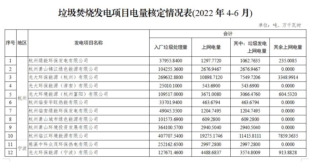 浙江省核定58个垃圾焚烧发电项目2022年4-6月垃圾发电上网电量-环保卫士