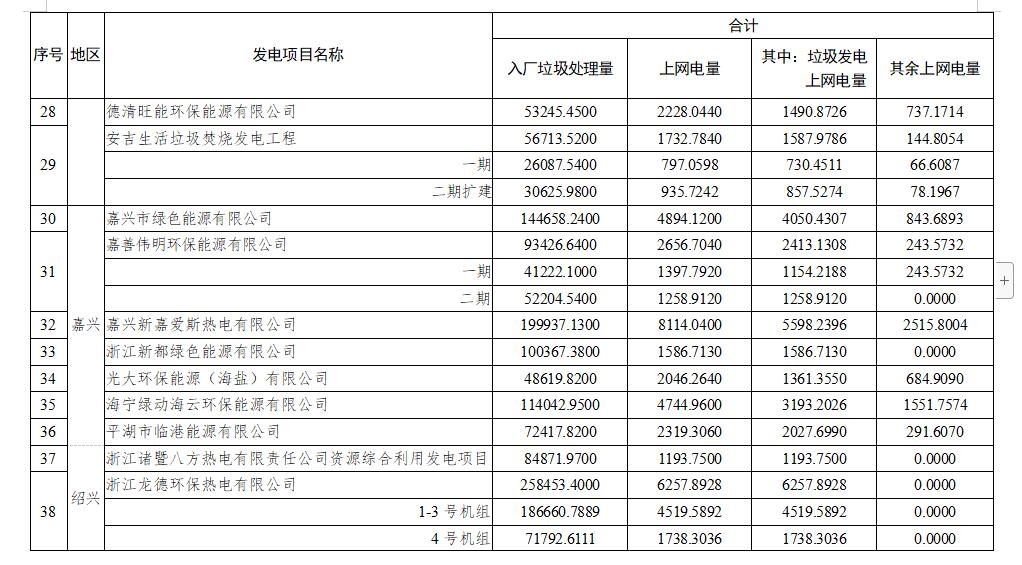 浙江省核定58个垃圾焚烧发电项目2022年4-6月垃圾发电上网电量