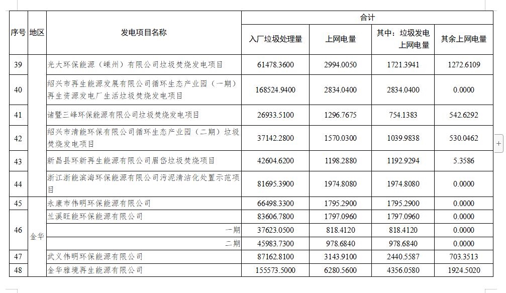 浙江省核定58个垃圾焚烧发电项目2022年4-6月垃圾发电上网电量