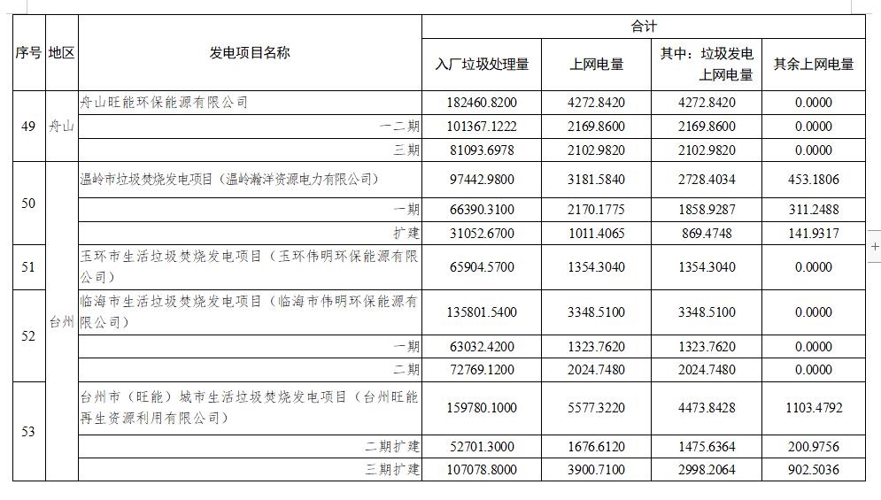 浙江省核定58个垃圾焚烧发电项目2022年4-6月垃圾发电上网电量