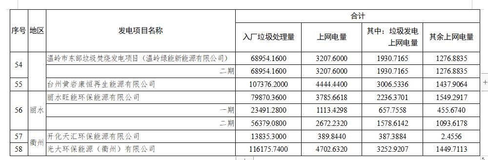 浙江省核定58个垃圾焚烧发电项目2022年4-6月垃圾发电上网电量