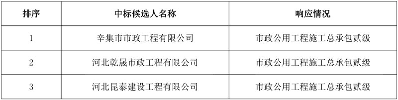 2.34亿元!辛集市污水处理厂城区配套管网及雨水管网提升项目二期(一标段:施工)中标候选人公示
