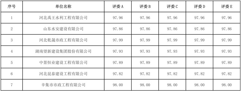 2.34亿元!辛集市污水处理厂城区配套管网及雨水管网提升项目二期(一标段:施工)中标候选人公示
