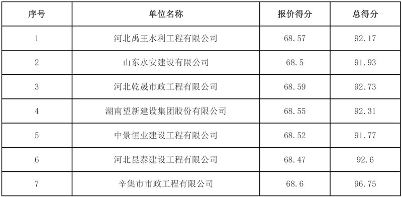 2.34亿元!辛集市污水处理厂城区配套管网及雨水管网提升项目二期(一标段:施工)中标候选人公示