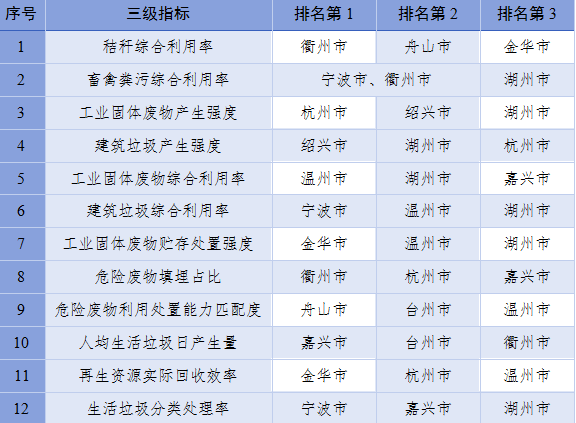 2023年2季度，浙江“无废指数”82.18分-环保卫士