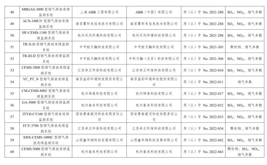 废气类仪器适用性检测合格名录(截至2023年6月30日)