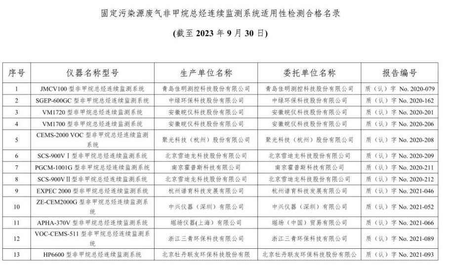 废气类仪器适用性检测合格名录(截至2023年6月30日)