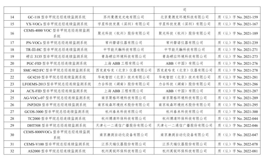 废气类仪器适用性检测合格名录(截至2023年6月30日)