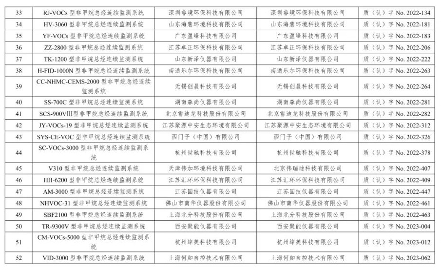 废气类仪器适用性检测合格名录(截至2023年6月30日)