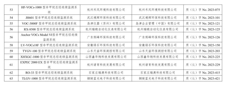 废气类仪器适用性检测合格名录(截至2023年6月30日)