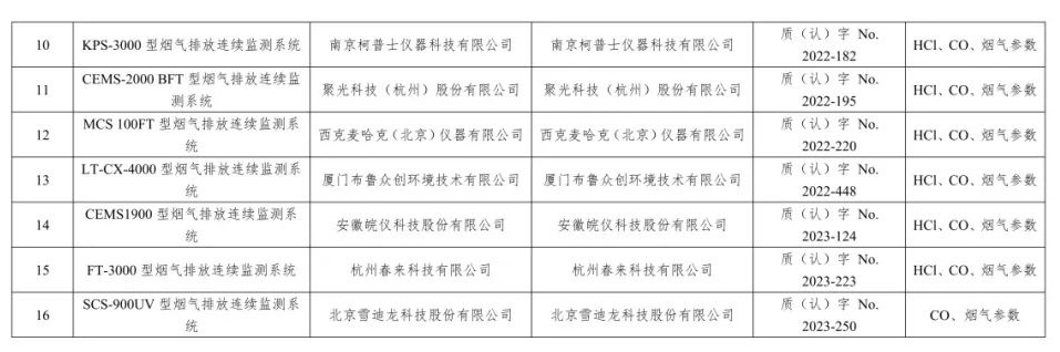 废气类仪器适用性检测合格名录(截至2023年6月30日)