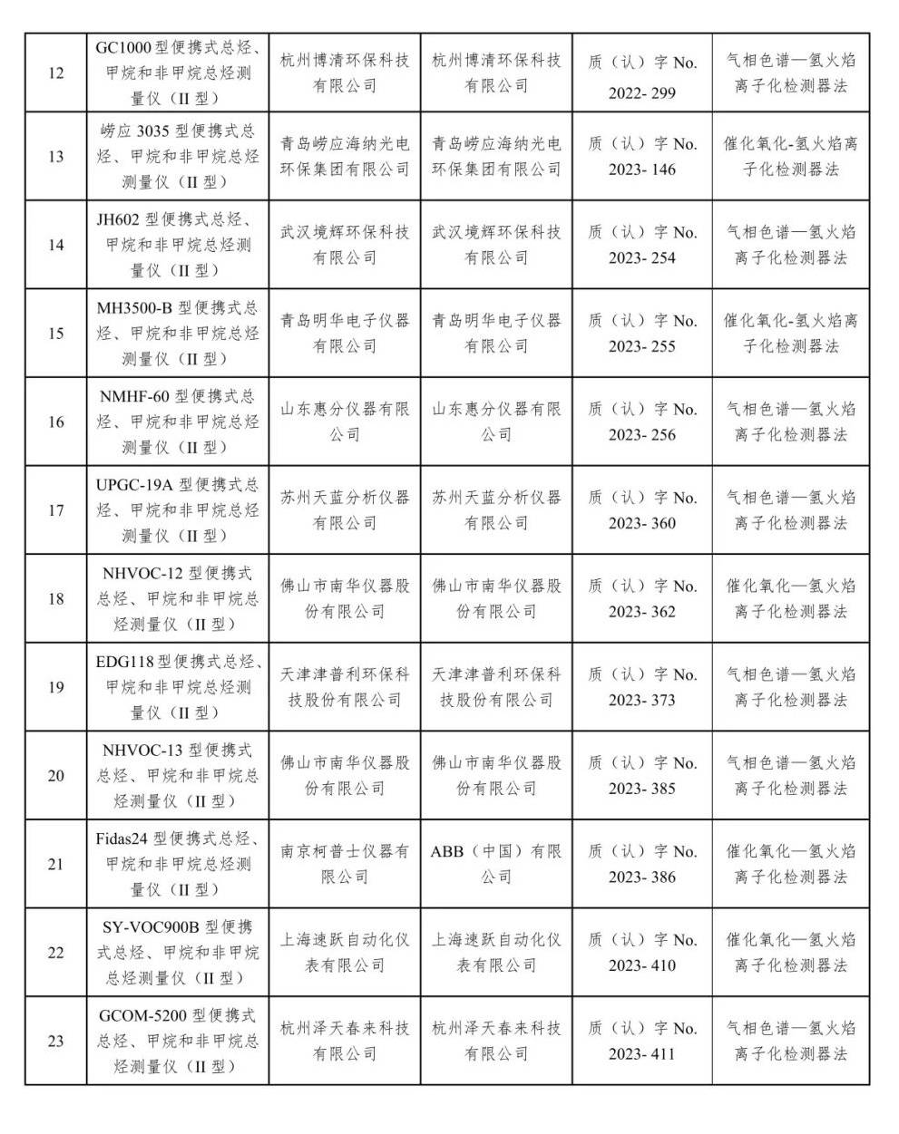 废气类仪器适用性检测合格名录(截至2023年6月30日)