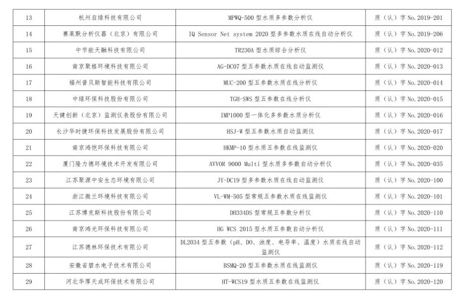 废气类仪器适用性检测合格名录(截至2023年6月30日)