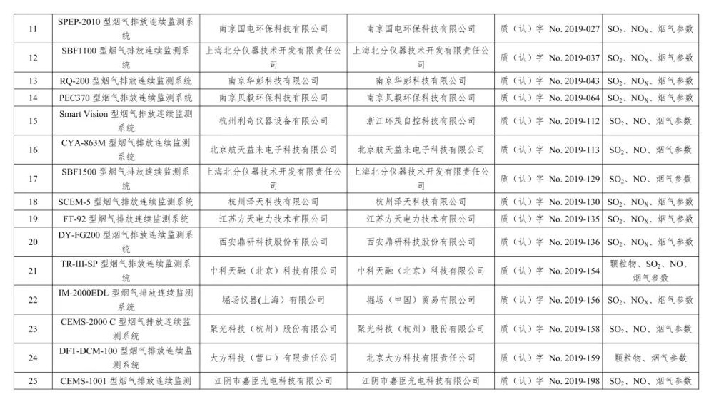 废气类仪器适用性检测合格名录(截至2023年6月30日)