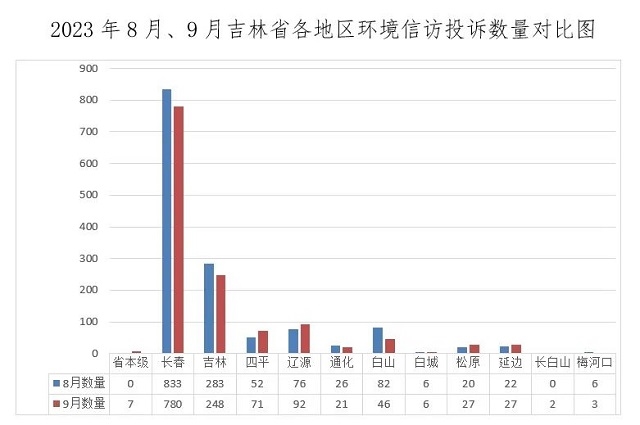 通报!吉林1-9月共接到8932件生态环境问题信访投诉，噪声污染突出