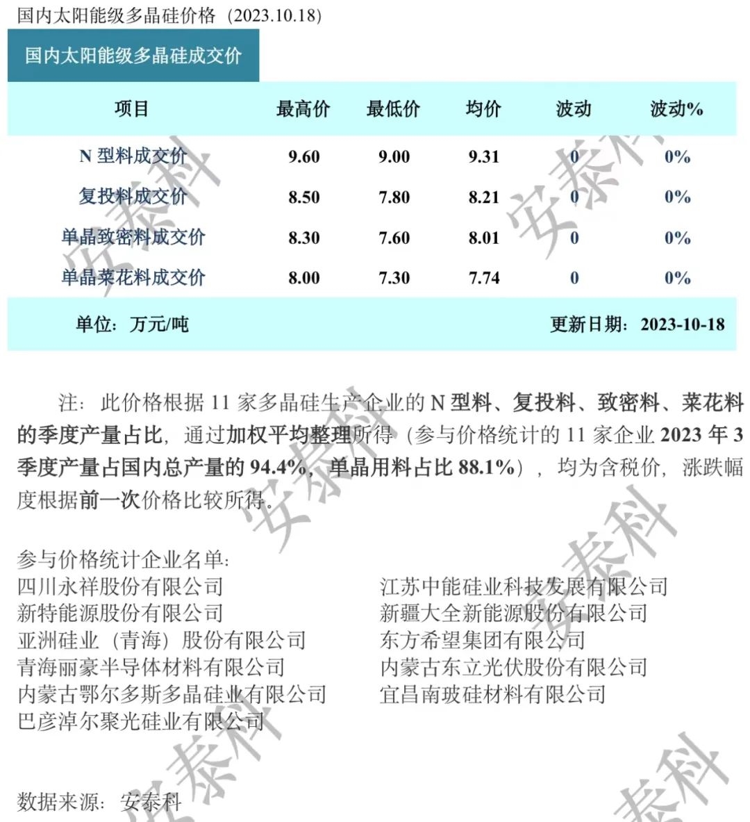 多晶硅周评—硅料成交放缓 价格短暂僵持（2023年10月18日）-环保卫士