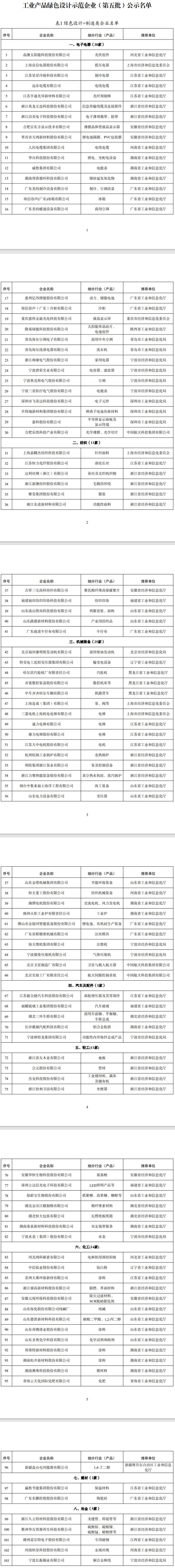 工业产品绿色设计示范企业(第5批)名单公示！-环保卫士