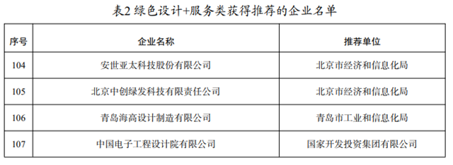 工业产品绿色设计示范企业(第5批)名单公示！