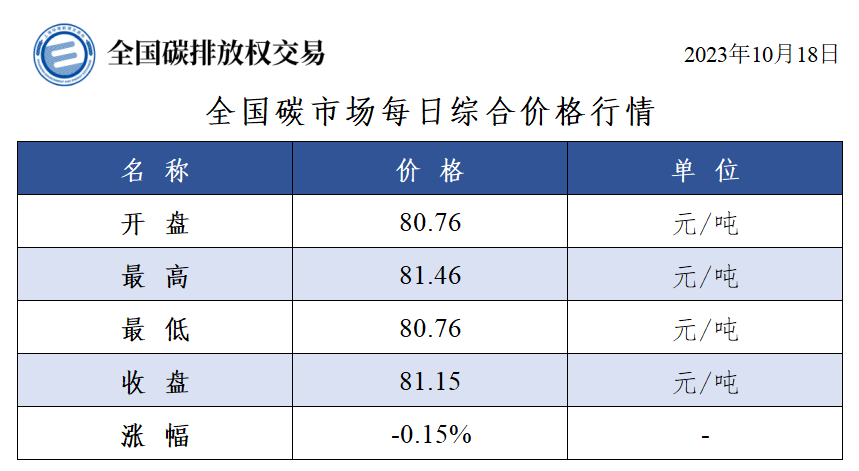 全国碳市场碳累计成交额超170亿元-环保卫士