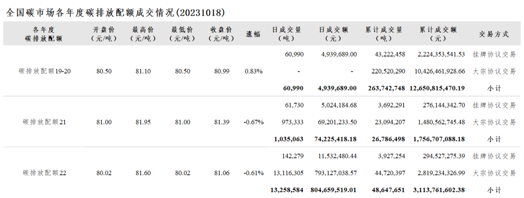 全国碳市场碳累计成交额超170亿元