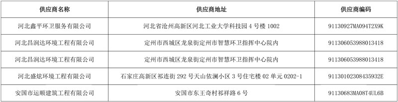 昌润达环境、鑫平环卫等4家企业分获2.35亿安国市城乡环卫市场化项目五个标段!