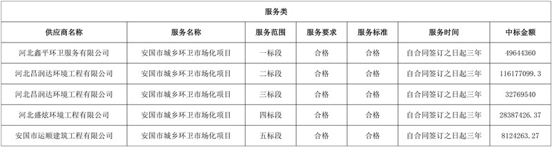 昌润达环境、鑫平环卫等4家企业分获2.35亿安国市城乡环卫市场化项目五个标段!