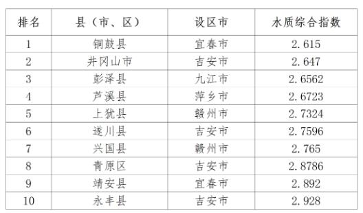 通报！1-9月江西省水环境质量排名公布-环保卫士